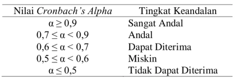 Tabel 2.2  Tingkat Keandalan Cronbach’s Alpha  Nilai Cronbach’s Alpha  Tingkat Keandalan 