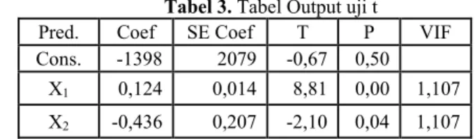 Tabel 3. Tabel Output uji t 