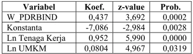 Tabel 8. Estimasi parameter model SAR setelah data ditransformasi Ln  Variabel  Koef.  z-value  Prob