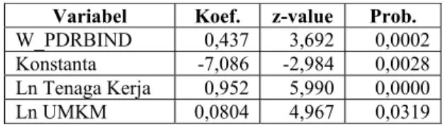 Tabel 8. Estimasi parameter model SAR setelah data ditransformasi Ln  Variabel  Koef.  z-value  Prob