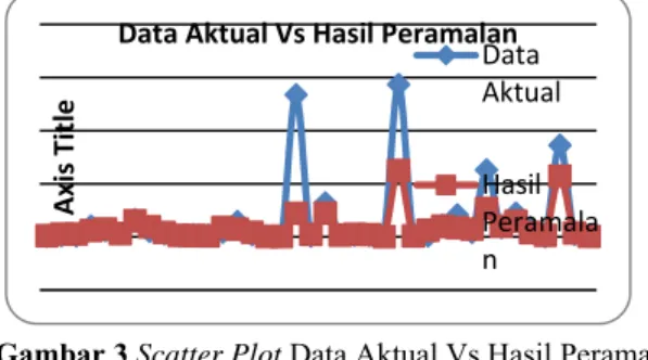 Gambar 3 Scatter Plot Data Aktual Vs Hasil Peramalan  