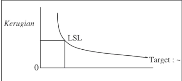 Gambar 3. Karakteristik larger the better Kerugian 0  USL Target=0 0LSL Kerugian Target : ~ 