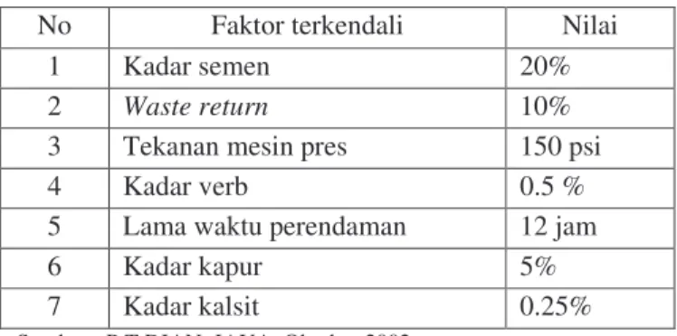 Tabel 1 Faktor terkendali kondisi sebenarnya 