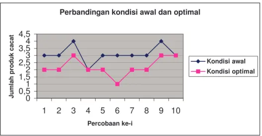 Gambar 4. Perbandingan antara kondisi sebenarnya dengan kondisi optimal   Analisa Quality Loss Function 