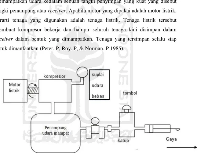 Gambar 2.3 Sistem pneumatik sederhana  Sumber: Peter. P, Roy. P, &amp; Norman. P (1985) 