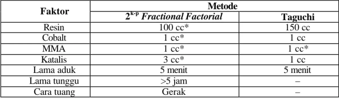 Tabel 1. Setting Faktor Optimal untuk Kedua Metode Metode Faktor