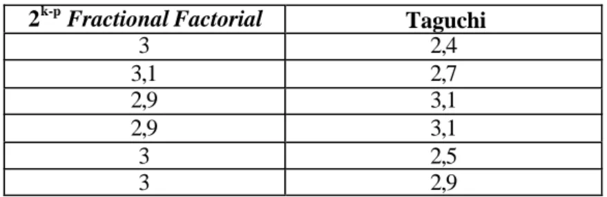Tabel 2. Data Kekuatan Impak hasil Verifikasi 2 k-p  Fractional Factorial Taguchi