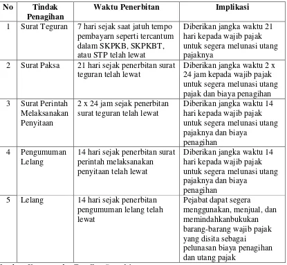 Tabel 2.1 Jadwal Waktu Penagihan Pajak 