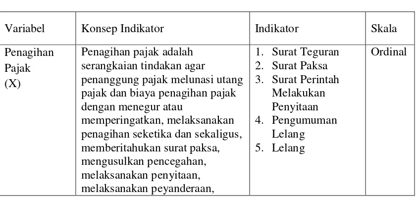 Tabel 3.2 Operasionalisasi  Variabel 