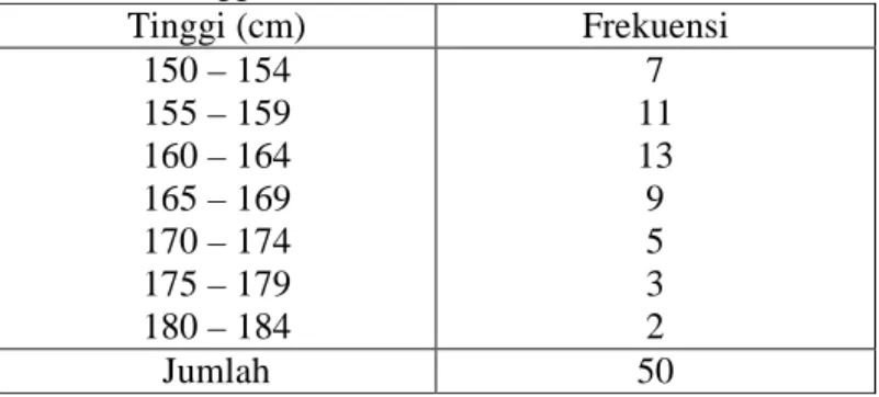 Tabel 2.1 Tinggi 50 Mahasiswa Prodi Muamalat  Tinggi (cm)  Frekuensi  150 – 154  155 – 159  160 – 164  165 – 169  170 – 174  175 – 179  180 – 184  7  11 13 9 5 3 2  Jumlah  50 