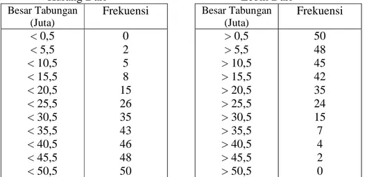 Tabel 2.4 Frekuensi Kumulatif        Tabel 2.5 Frekuensi Kumulatif    Kurang Dari            Lebih Dari 