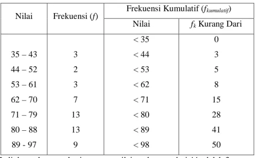 Tabel distribusi frekuensi kumulatif Kurang Dari  Nilai  Frekuensi (f)  Frekuensi Kumulatif (f kumulatif ) 