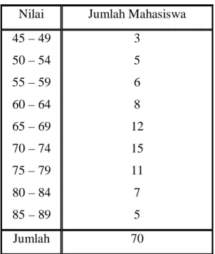 Tabel  adalah  penyajian  data  dalam  bentuk  kumpulan  angka  yang  disusun  menurut kategori-kategori tertentu, dalam suatu daftar