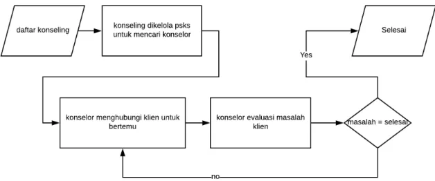 Gambar 2.1 Flow chart Konsling Pik-M Aushaf UII 