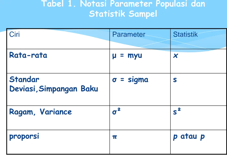 Tabel 1. Notasi Parameter Populasi dan  Statistik Sampel 