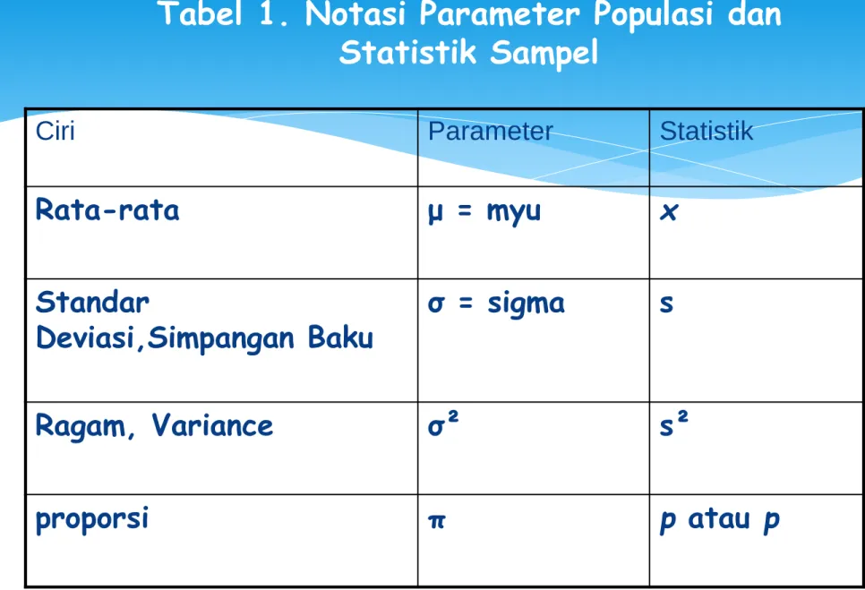 Tabel 1. Notasi Parameter Populasi dan  Statistik Sampel 
