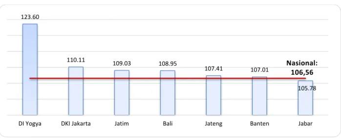 Grafik 2. Perkiraan Indeks Tendensi Konsumen (ITK) Triwulan II-2016   Nasional dan 7 Provinsi di Jawa dan Bali 