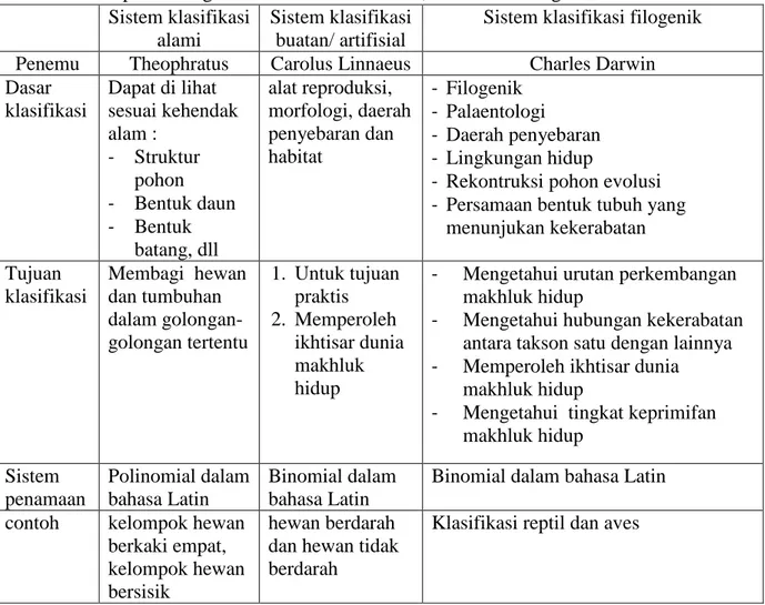 Tabel 3 perbandingan antara klasifikasi alami, buatan dan filogenik  Sistem klasifikasi 