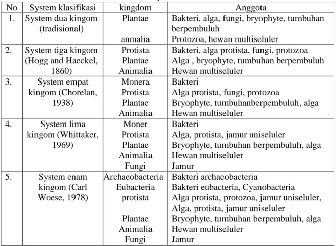 Tabel 4 sistem klasifikasi makhluk hidup 