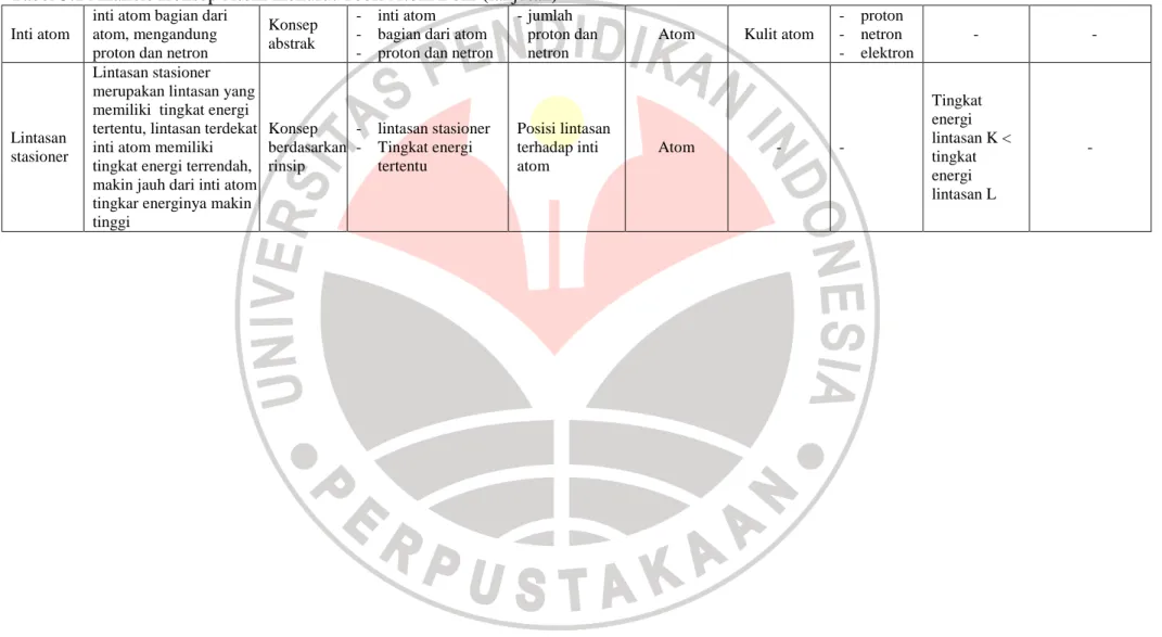 Tabel 3.1 Analisis Konsep Atom menurut Teori Atom Bohr (lanjutan) 