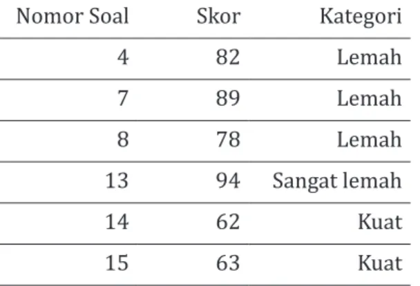 Tabel 2. Pengklasifikasian Tingkat Pengaruh Faktor Kesulitan Mahasiswa   Terhadap Kesalahan Mahasiswa yang Ditinjau dari Faktor Ekstern 