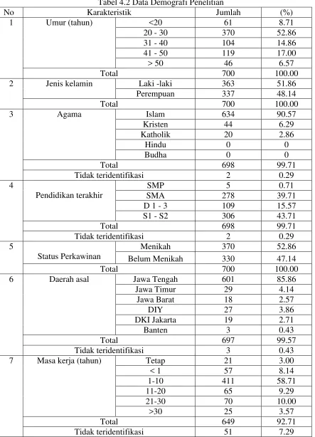 Tabel 4.2 Data Demografi Penelitian 