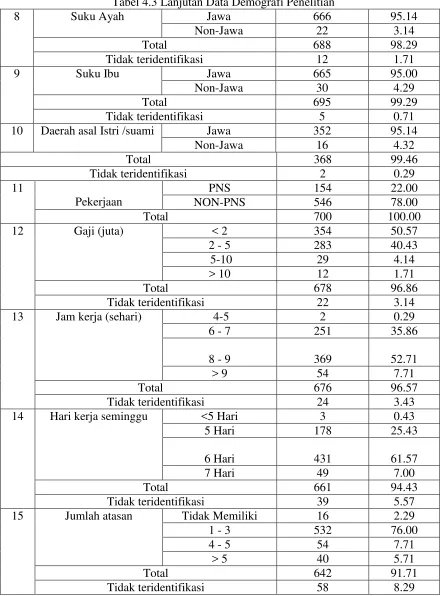 Tabel 4.3 Lanjutan Data Demografi Penelitian 
