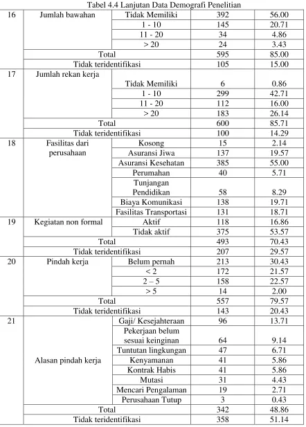 Tabel 4.4 Lanjutan Data Demografi Penelitian 