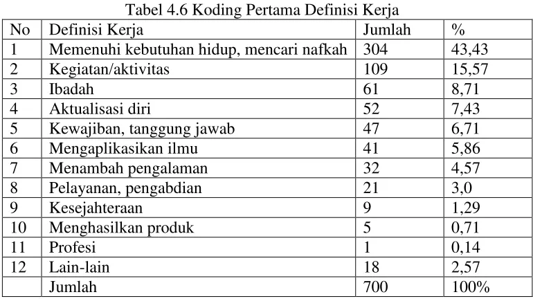 Tabel 4.6 Koding Pertama Definisi Kerja  