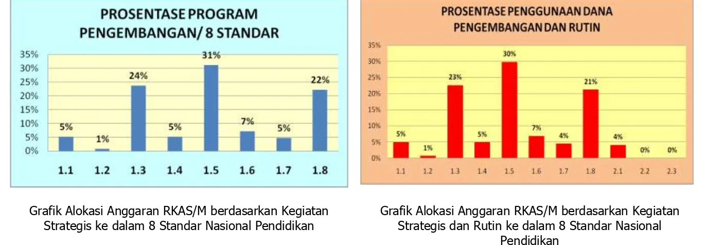 Grafik Alokasi Anggaran RKAS/M berdasarkan Kegiatan   Strategis ke dalam 8 Standar Nasional Pendidikan  