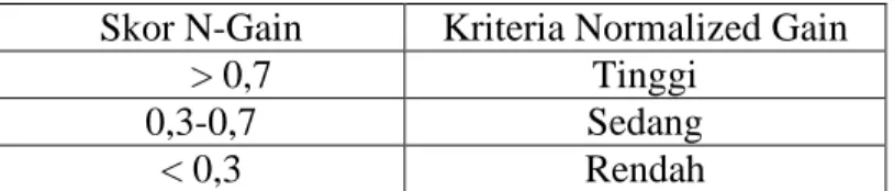 Tabel 6  Kriteria N-Gain 
