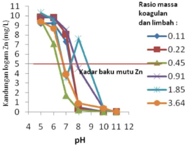 Gambar 2. Pengaruh pH terhadap penyisihan kadar  logam seng  