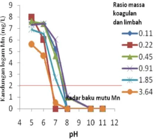 Gambar 4. Pengaruh pH terhadap penyisihan kadar  logam mangan 