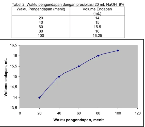 Tabel 2. Waktu pengendapan dengan presipitasi 20 mL NaOH  9%   