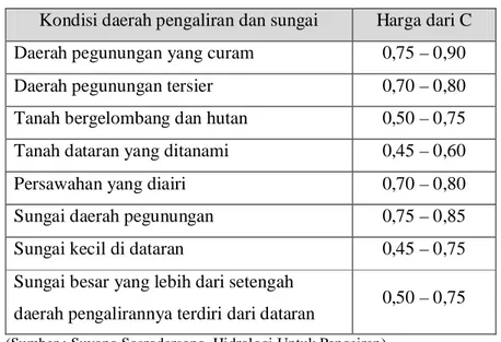 Tabel 2.7  Koefisien limpasan (oleh Dr. Mononobe)  Kondisi daerah pengaliran dan sungai  Harga dari C  Daerah pegunungan yang curam  0,75 – 0,90 