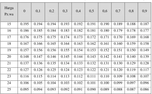 Tabel 2.14 Koefisien tekanan udara dan angin (Tabel Pennman 2)    (f(T.dp))               Harga  Pz.wa  0  0,1  0,2  0,3  0,4  0,5  0,6  0,7  0,8  0,9  15  0.195  0.194  0.194  0.193  0.192  0.191  0.190  0.189  0.188  0.187  16  0.186  0.185  0.184  0.183