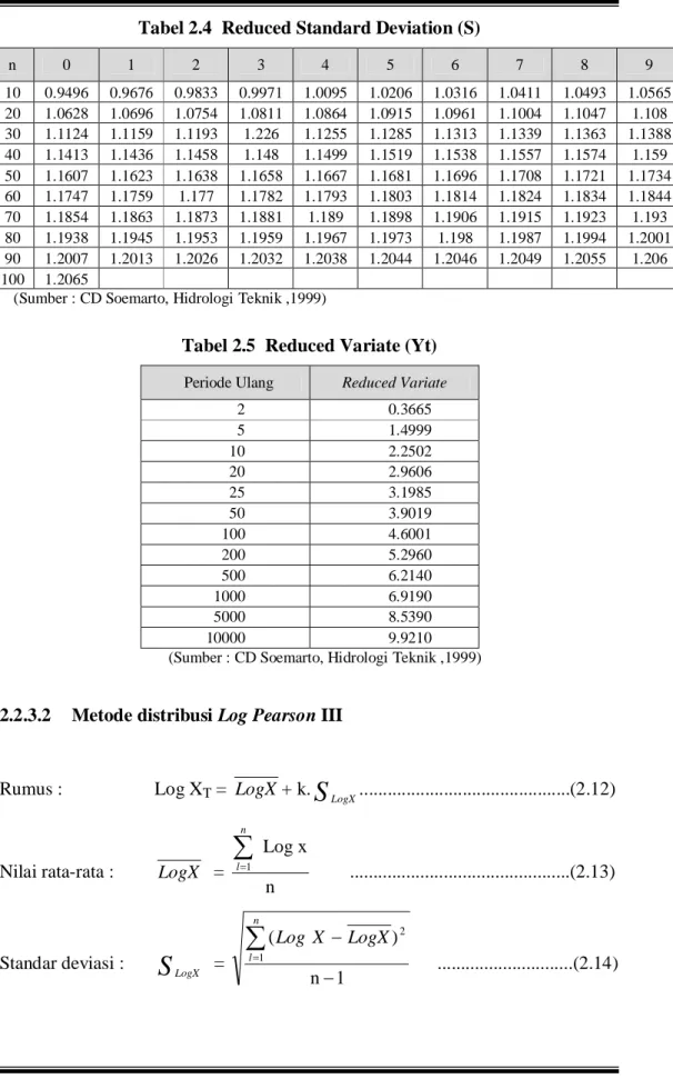 Tabel 2.4  Reduced Standard Deviation (S)  n  0  1  2  3  4  5  6  7  8  9  10  0.9496  0.9676  0.9833  0.9971  1.0095  1.0206  1.0316  1.0411  1.0493  1.0565  20  1.0628  1.0696  1.0754  1.0811  1.0864  1.0915  1.0961  1.1004  1.1047  1.108  30  1.1124  1