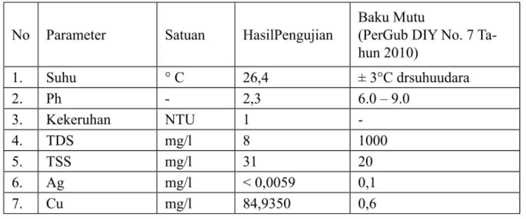 Tabel 1. Hasil Pengujian Air Limbah Industri Kerajinan Perak