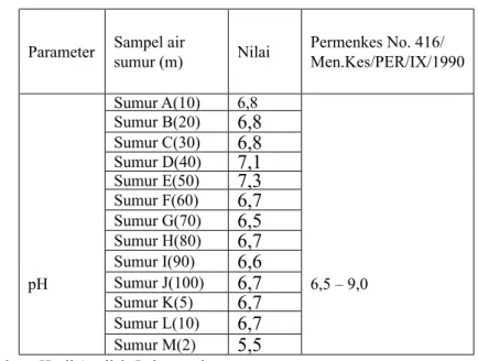 Tabel 2. Hasil Analisis Tingkat pH Dalam Sampel Air Sumur
