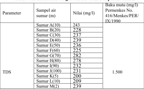 Tabel 4. Hasil Analisis Tingkat TDS Dalam Sampel Air Sumur Parameter  Sampel air 
