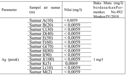 Tabel 5. Hasil Analisis Kandungan Ag (Perak)  dalam Air Sumur