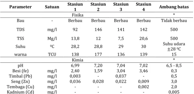 Gambar 4. Grafik Parameter  TSS, pH, Besi, Timbal, Seng dan Tembaga pada Setiap Stasiun   di Laboratorium 