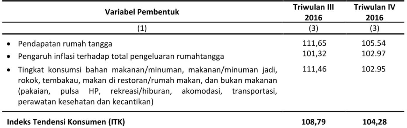 Tabel 1. Indeks Tendensi Konsumen Menurut Variabel Pembentuknya 