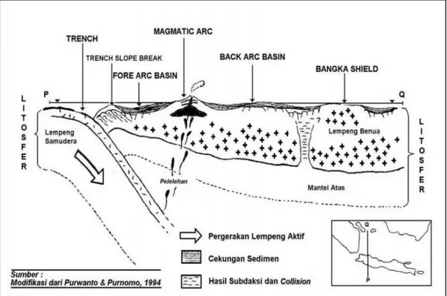 Gambar 6. Zona hidokarbon, lokasi keterdapatan migas (Modifikasi dari Purwanto &amp;  