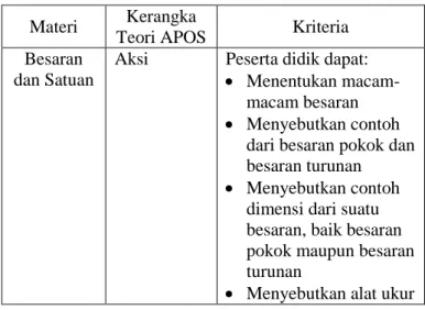 Tabel 2.6  Kriteria Pemahaman Materi Besaran dan  Satuan  Menggunakan teori APOS  Materi  Kerangka 
