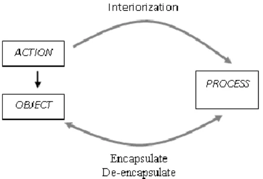 Gambar  1. Diagram Kontruksi Mental APOS  Sumber : Asiala, et al (1990)      Gambar 1