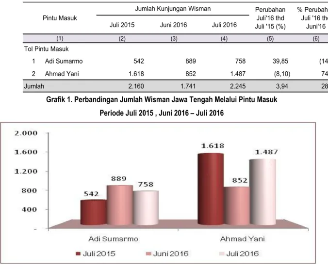 Grafik 1. Perbandingan Jumlah Wisman Jawa Tengah Melalui Pintu Masuk  Periode Juli 2015 , Juni 2016 – Juli 2016 
