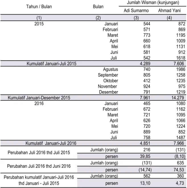 Tabel 2: Jumlah Wisatawan Mancanegara (Wisman)  Di Jawa Tengah Tahun 2015 dan Juli 2016 
