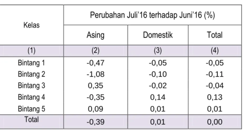 Tabel 6. Perubahan RLM Menurut Tamu dan Klasifikasi Hotel Bintang  Di Jawa Tengah Periode Juni 2016- Juli 2016 