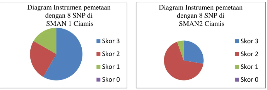 Diagram Instrumen pemetaan  dengan 8 SNP di   SMAN 1 Ciamis   Skor 3 Skor 2 Skor 1 Skor 0
